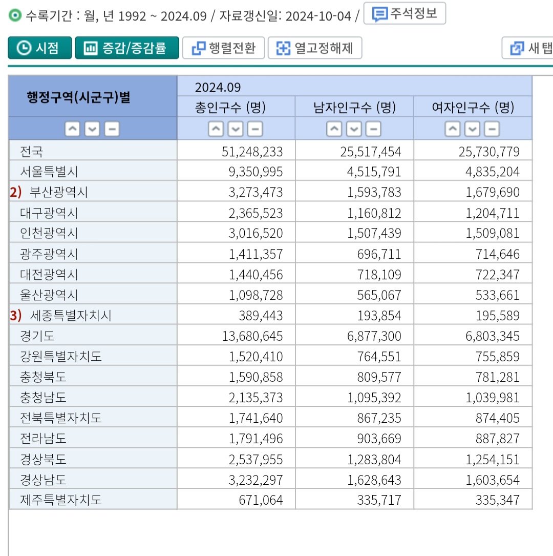 2024년 지역별 인구.jpg 2024년 지역별 인구.jpg